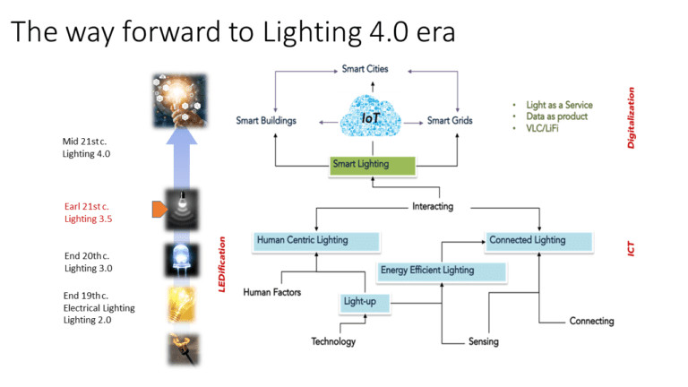 The way forward to Lighting 4.0 era